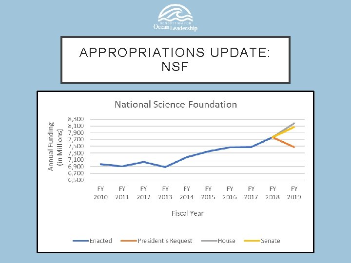 APPROPRIATIONS UPDATE: NSF 