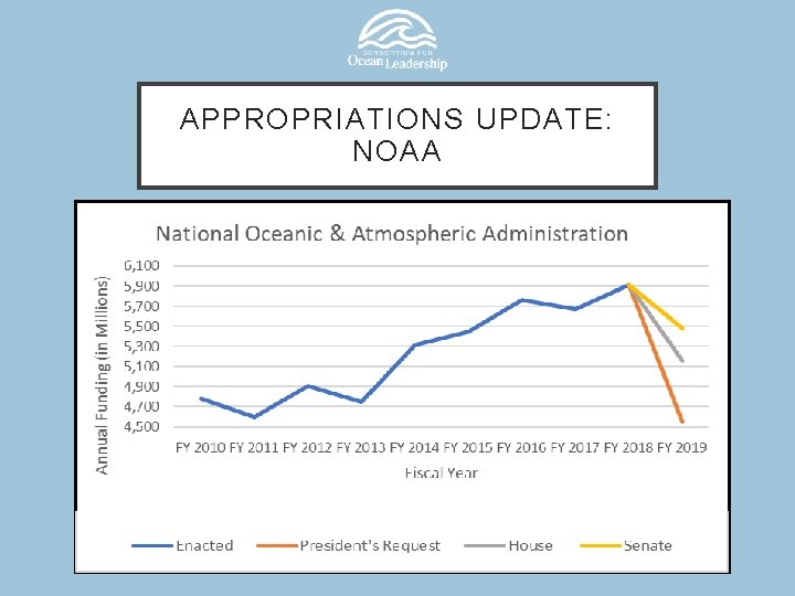 APPROPRIATIONS UPDATE: NOAA 