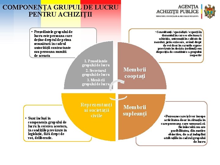 COMPONENȚA GRUPUL DE LUCRU PENTRU ACHIZIȚII • Președintele grupului de lucru este persoana care