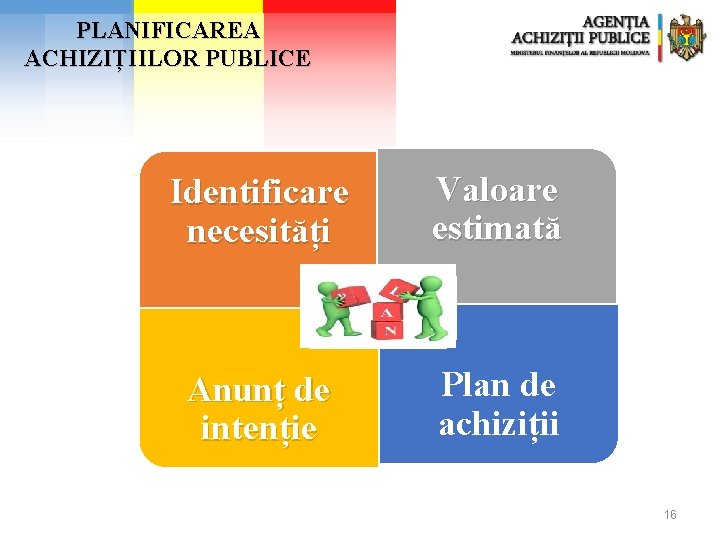 PLANIFICAREA ACHIZIȚIILOR PUBLICE Identificare necesități Valoare estimată Planificare Anunț de intenție Plan de achiziții