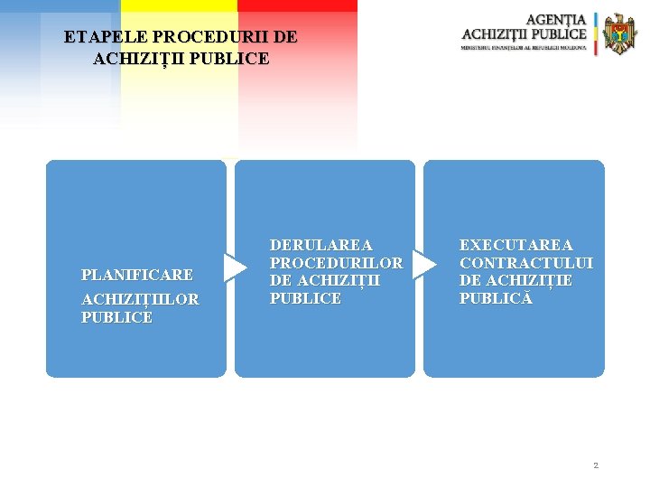 ETAPELE PROCEDURII DE ACHIZIȚII PUBLICE PLANIFICARE ACHIZIȚIILOR PUBLICE DERULAREA PROCEDURILOR DE ACHIZIȚII PUBLICE EXECUTAREA