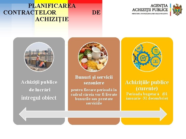 PLANIFICAREA CONTRACTELOR DE ACHIZIȚIE Achiziții publice de lucrări întregul obiect Bunuri și servicii sezoniere PLANIFICAREA CONTRACTELOR DE ACHIZIȚIE Achiziții publice de lucrări întregul obiect Bunuri și servicii sezoniere