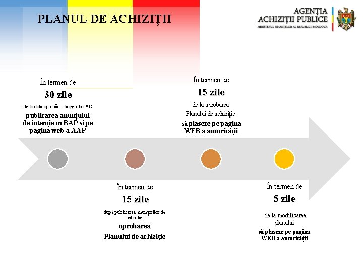 PLANUL DE ACHIZIȚII În termen de 30 zile 15 zile de la data aprobării PLANUL DE ACHIZIȚII În termen de 30 zile 15 zile de la data aprobării