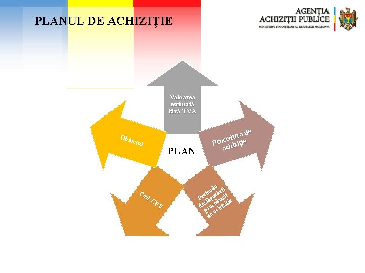 PLANUL DE ACHIZIȚIE Valoarea estimată fără TVA Obie ctul Co d C PV PLAN