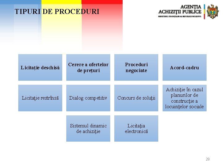 TIPURI DE PROCEDURI Licitaţie deschisă Licitație restrînsă Cerere a ofertelor de preţuri Proceduri negociate