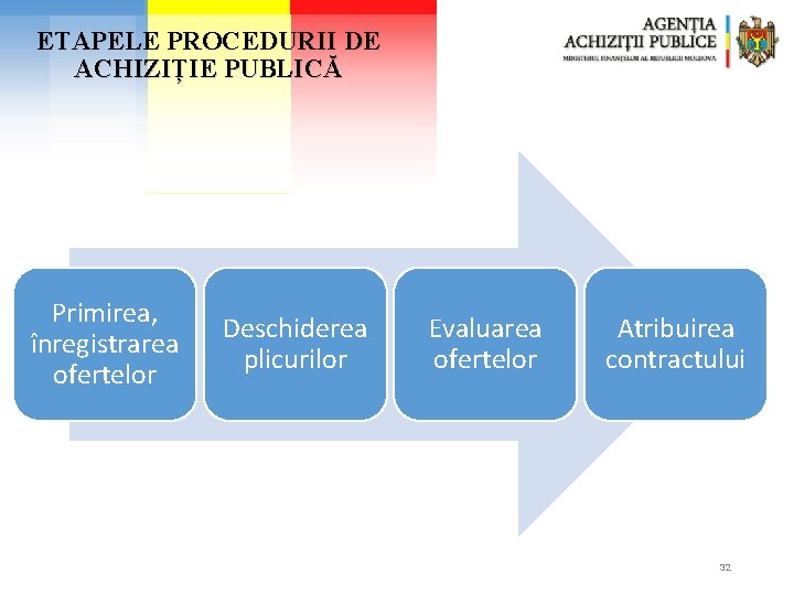 ETAPELE PROCEDURII DE ACHIZIȚIE PUBLICĂ Primirea, înregistrarea ofertelor Deschiderea plicurilor Evaluarea ofertelor Atribuirea contractului