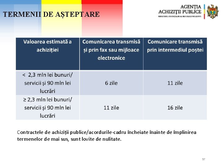 TERMENII DE AȘTEPTARE Contractele de achiziții publice/acordurile-cadru încheiate înainte de împlinirea termenelor de mai