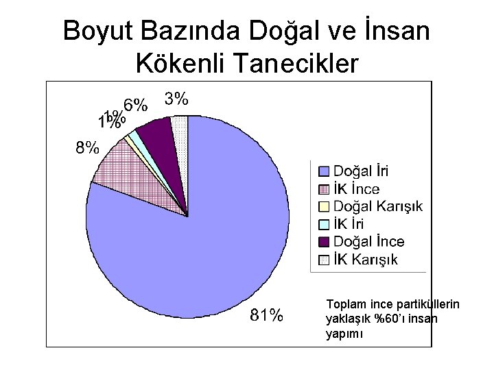 Boyut Bazında Doğal ve İnsan Kökenli Tanecikler Toplam ince partiküllerin yaklaşık %60’ı insan yapımı