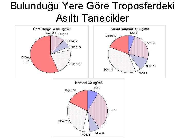 Bulunduğu Yere Göre Troposferdeki Asıltı Tanecikler 