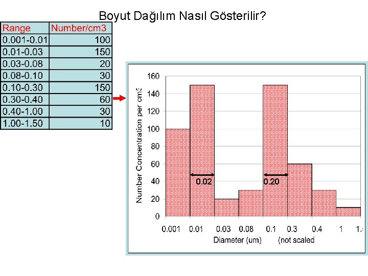 Boyut Dağılım Nasıl Gösterilir? 0. 02 0. 20 