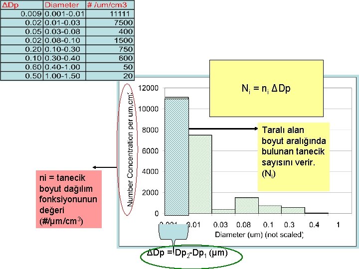 Ni = ni ΔDp Taralı alan boyut aralığında bulunan tanecik sayısını verir. (Ni) ni