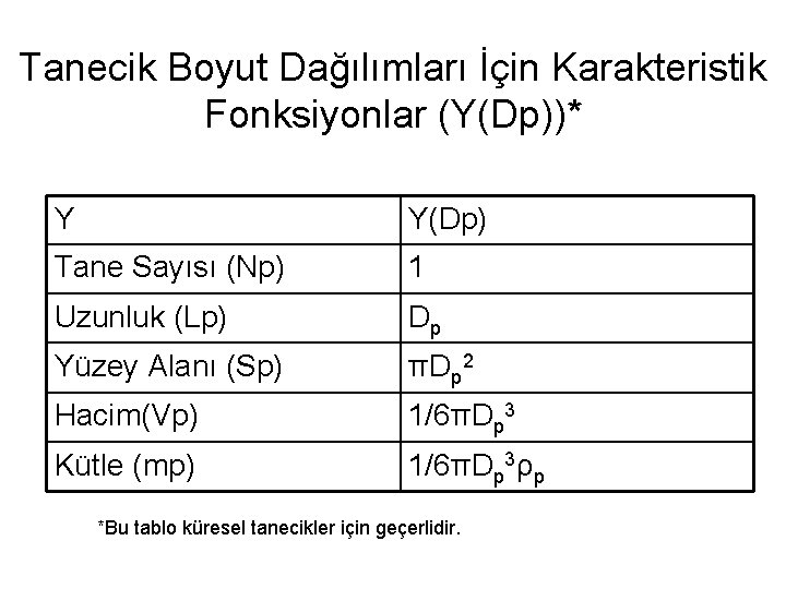 Tanecik Boyut Dağılımları İçin Karakteristik Fonksiyonlar (Y(Dp))* Y Y(Dp) Tane Sayısı (Np) 1 Uzunluk