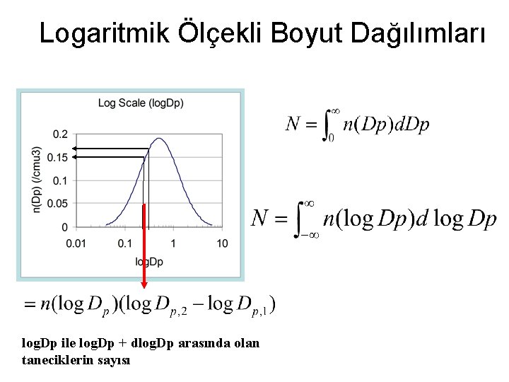 Logaritmik Ölçekli Boyut Dağılımları log. Dp ile log. Dp + dlog. Dp arasında olan