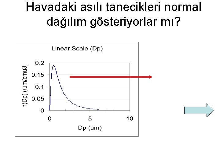 Havadaki asılı tanecikleri normal dağılım gösteriyorlar mı? 