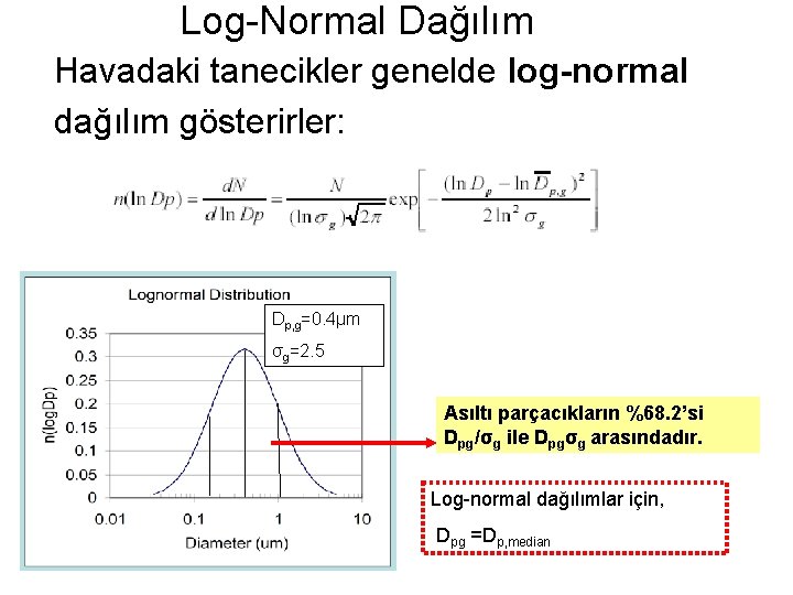 Log-Normal Dağılım Havadaki tanecikler genelde log-normal dağılım gösterirler: Dp, g=0. 4μm σg=2. 5 Asıltı