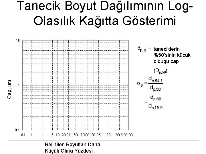 Tanecik Boyut Dağılımının Log. Olasılık Kağıtta Gösterimi taneciklerin %50’sinin küçük olduğu çap Çap, um
