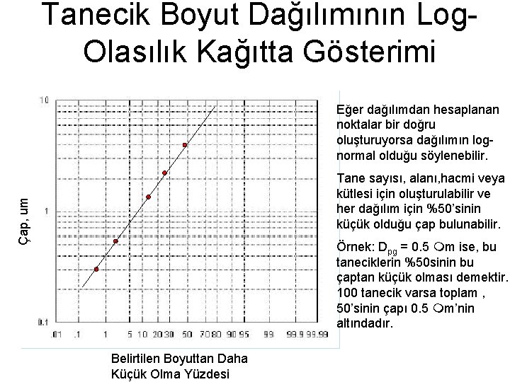 Tanecik Boyut Dağılımının Log. Olasılık Kağıtta Gösterimi Eğer dağılımdan hesaplanan noktalar bir doğru oluşturuyorsa