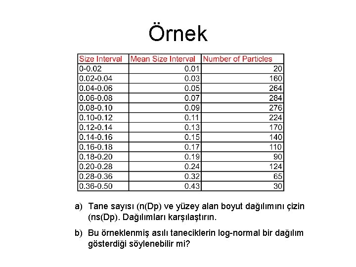 Örnek a) Tane sayısı (n(Dp) ve yüzey alan boyut dağılımını çizin (ns(Dp). Dağılımları karşılaştırın.