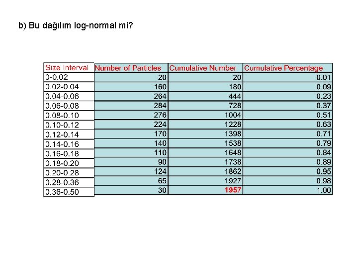 b) Bu dağılım log-normal mi? 