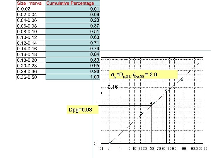 σg=Dp, 84. 1/Dp, 50 = 2. 0 0. 16 Dpg=0. 08 