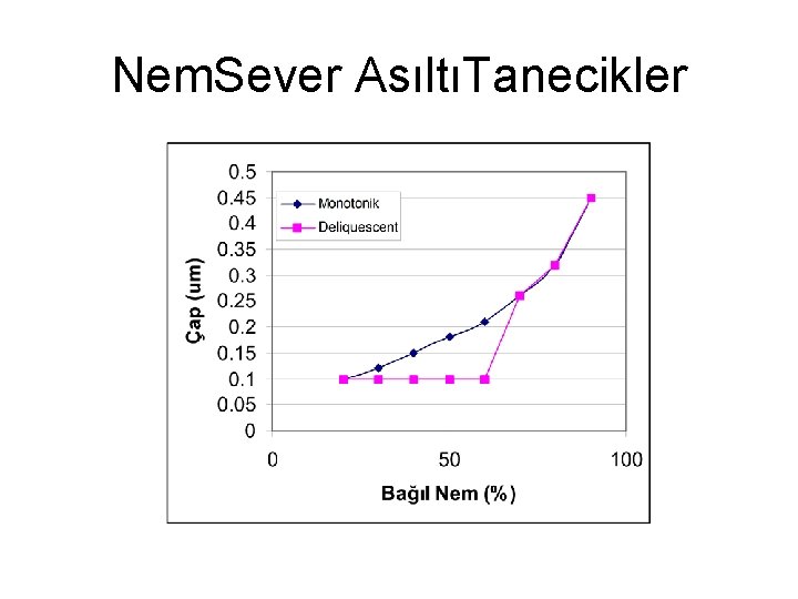 Nem. Sever AsıltıTanecikler 