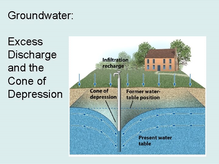 Groundwater: Excess Discharge and the Cone of Depression 