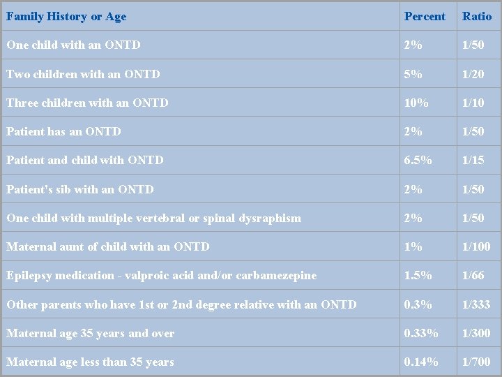 Family History or Age Percent Ratio One child with an ONTD 2% 1/50 Two