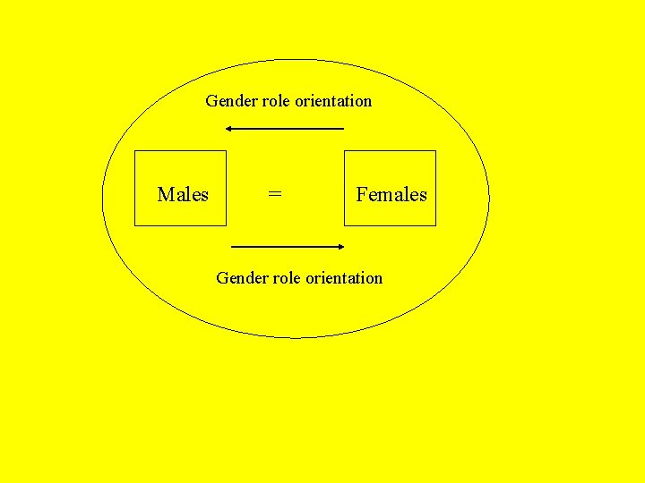Gender role orientation Males = Females Gender role orientation 