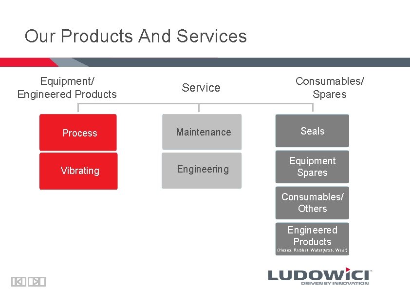 Our Products And Services Equipment/ Engineered Products Process Vibrating Service Consumables/ Spares Maintenance Seals