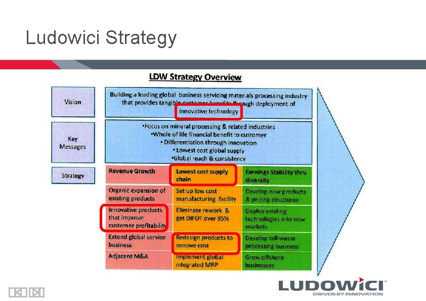 Ludowici Strategy 