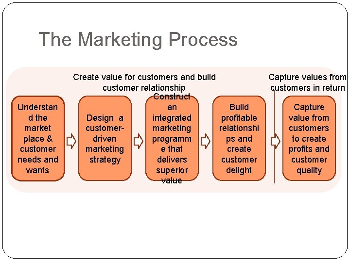 The Marketing Process Understan d the market place & customer needs and wants Create