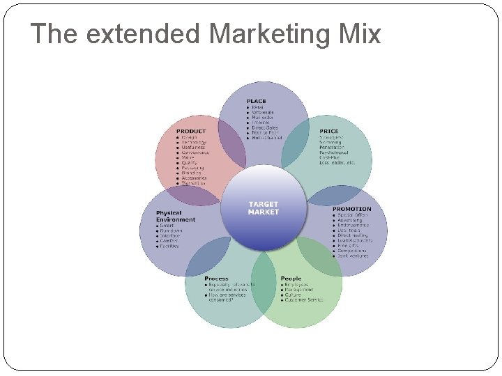 The extended Marketing Mix 