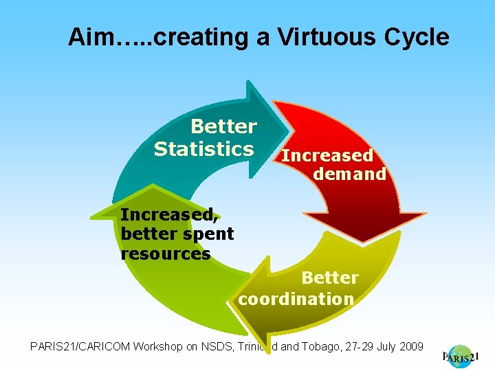 Aim…. . creating a Virtuous Cycle Better Statistics Increased demand Increased, better spent resources