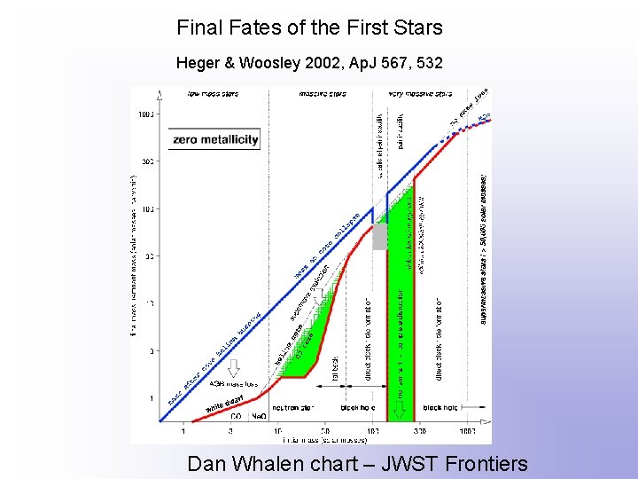 Final Fates of the First Stars Heger & Woosley 2002, Ap. J 567, 532