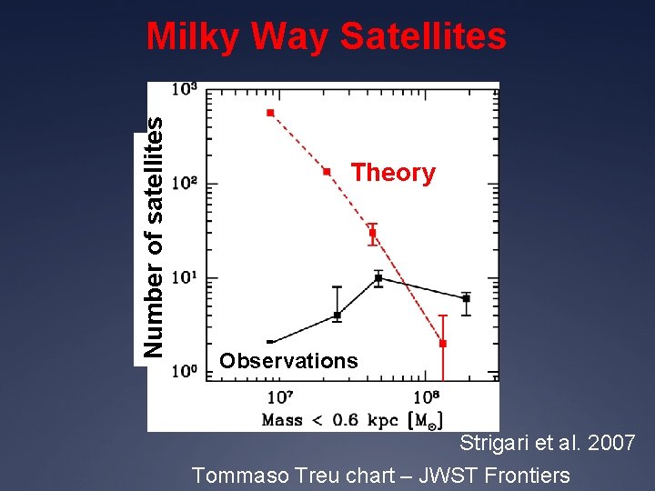 Number of satellites Milky Way Satellites Theory Observations Strigari et al. 2007 Tommaso Treu
