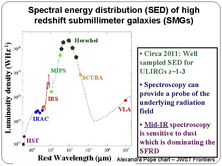 Luminosity density (WHz-1) Spectral energy distribution (SED) of high redshift submillimeter galaxies (SMGs) Herschel