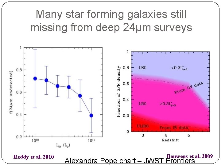 Many star forming galaxies still missing from deep 24μm surveys Reddy et al. 2010