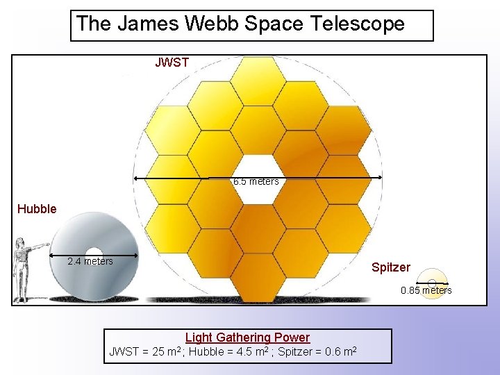 The James Webb Space Telescope JWST 6. 5 meters Hubble 2. 4 meters Spitzer