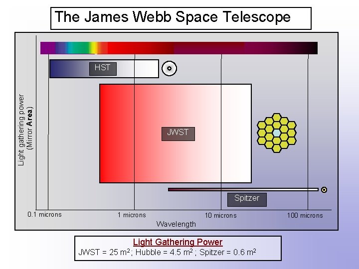The James Webb Space Telescope Light gathering power (Mirror Area) HST JWST Spitzer 0.