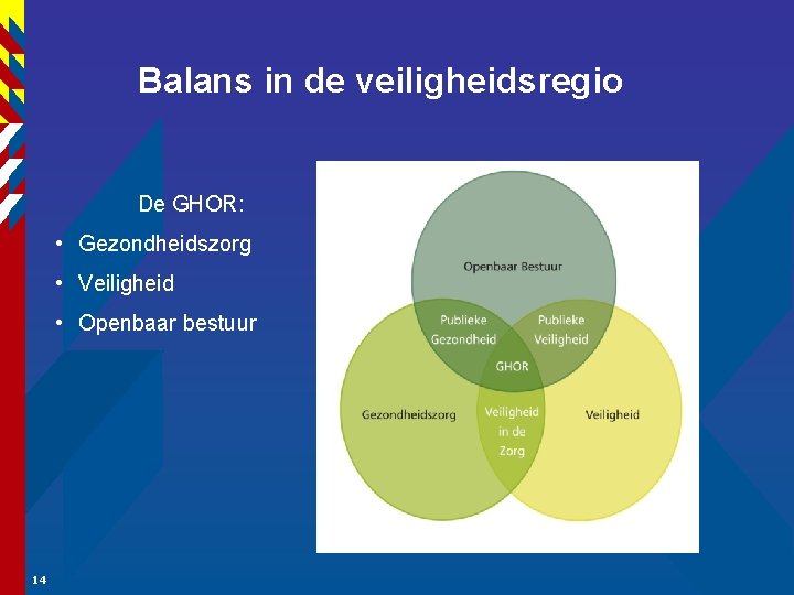 Balans in de veiligheidsregio De GHOR: • Gezondheidszorg • Veiligheid • Openbaar bestuur 14