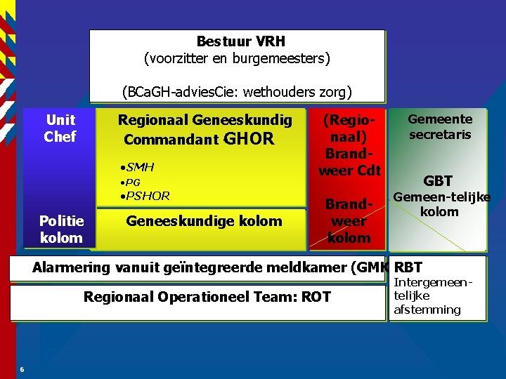 Bestuur VRH (voorzitter en burgemeesters) (BCa. GH-advies. Cie: wethouders zorg) Unit Chef Regionaal Geneeskundig