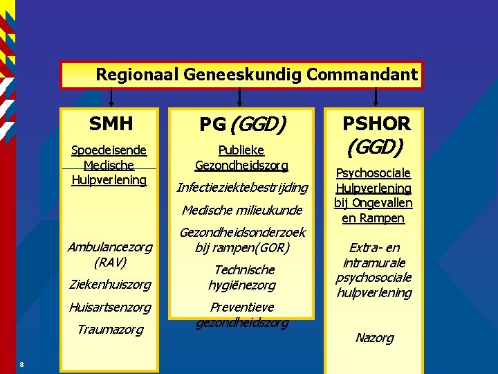 Regionaal Geneeskundig Commandant SMH PG (GGD) Spoedeisende Medische Hulpverlening Publieke Gezondheidszorg Infectieziektebestrijding Medische milieukunde