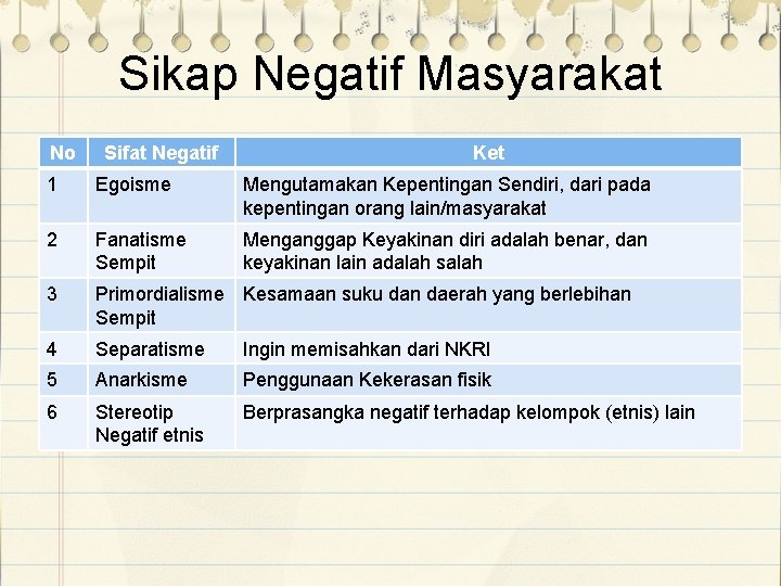 Sikap Negatif Masyarakat No Sifat Negatif Ket 1 Egoisme Mengutamakan Kepentingan Sendiri, dari pada