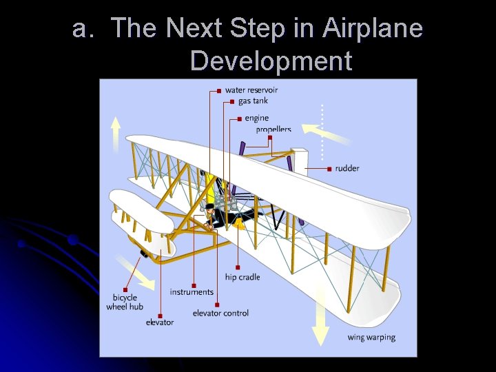 a. The Next Step in Airplane Development 