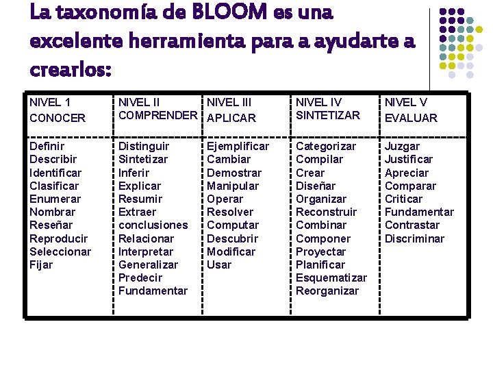 La taxonomía de BLOOM es una excelente herramienta para a ayudarte a crearlos: NIVEL