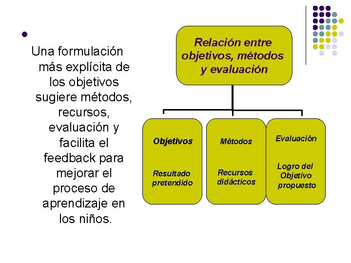 l Una formulación más explícita de los objetivos sugiere métodos, recursos, evaluación y facilita