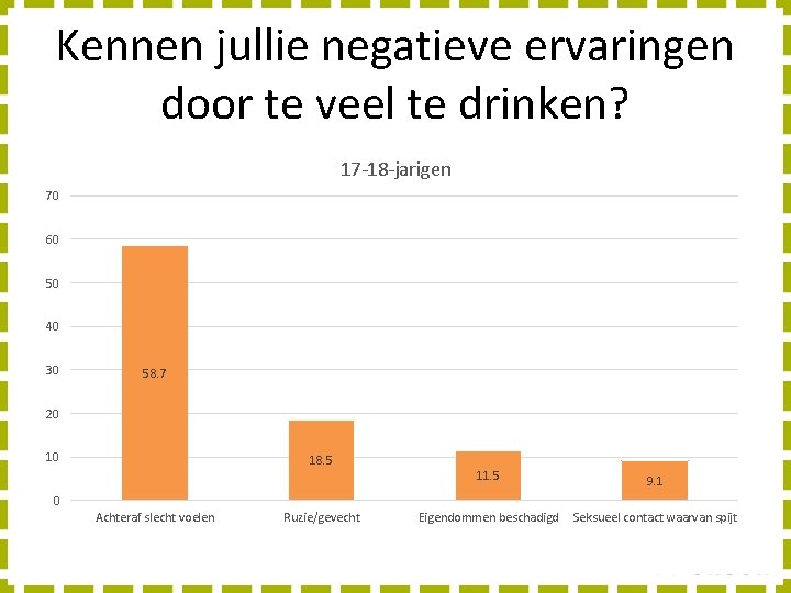 Kennen jullie negatieve ervaringen door te veel te drinken? 17 -18 -jarigen 70 60