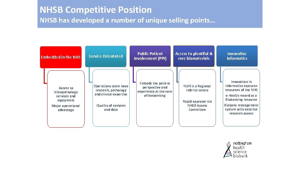 NHSB Competitive Position NHSB has developed a number of unique selling points… Embedded in