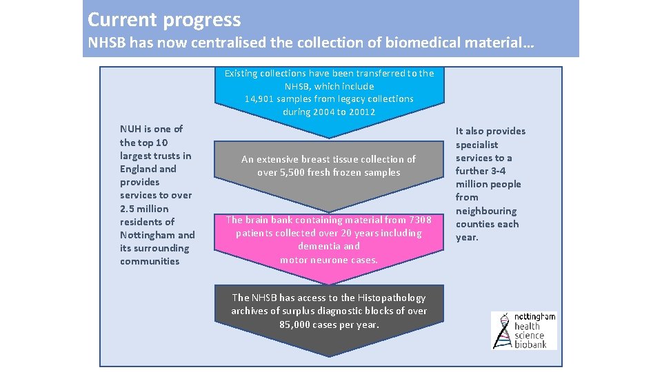 Current progress NHSB has now centralised the collection of biomedical material… Existing collections have
