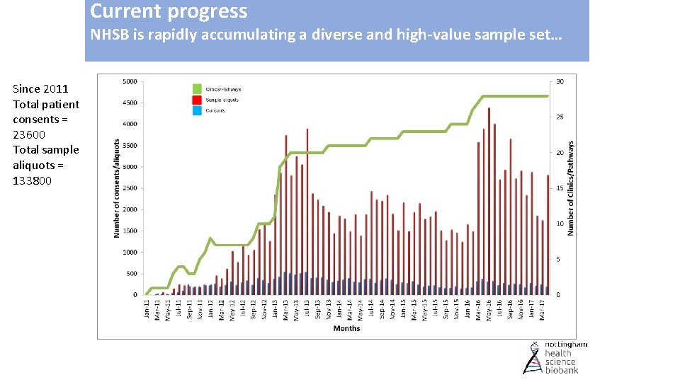 Current progress NHSB is rapidly accumulating a diverse and high-value sample set… Since 2011